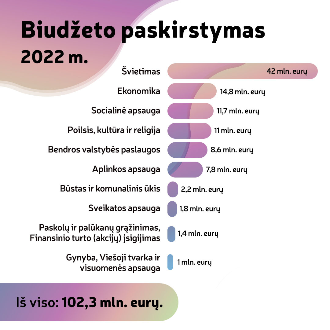 biudžetas