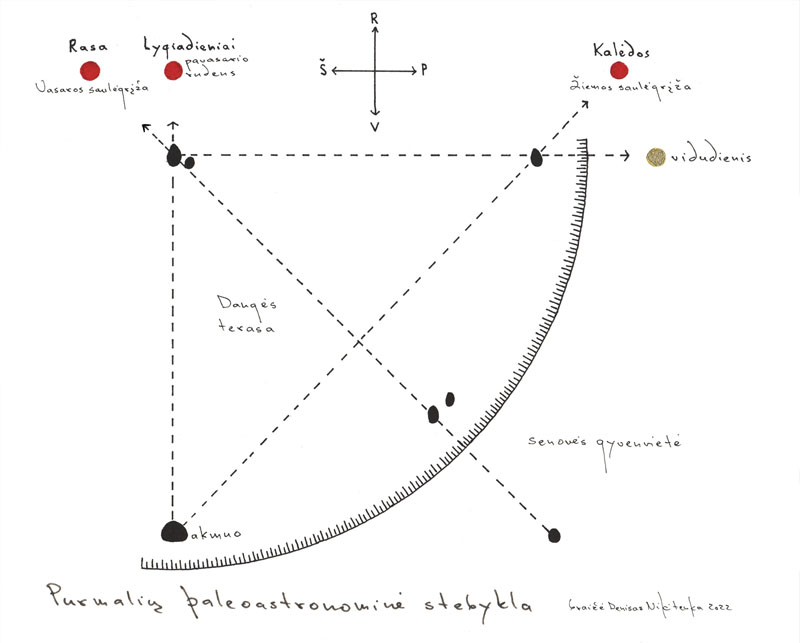 Paleoastronominės stebyklos veikimo schema (braižė Denisas Nikitenka, konsultavo dr. Libertas Klimka ir Jonas Vaiškūnas). 