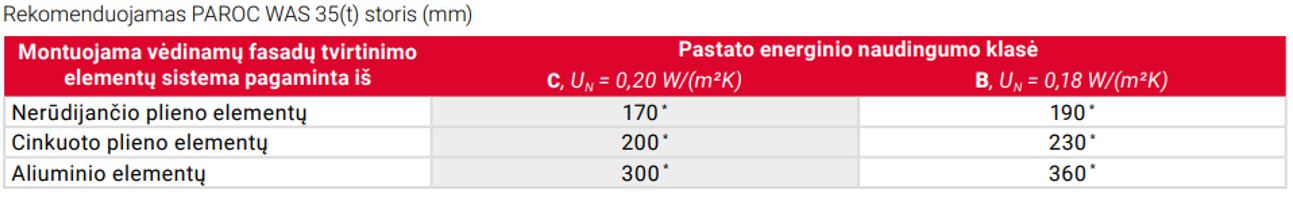 Rekomenduojamas izoliacijos storis, kai šiltinama vienu sluoksniu PAROC WAS 35t plokštėmis.