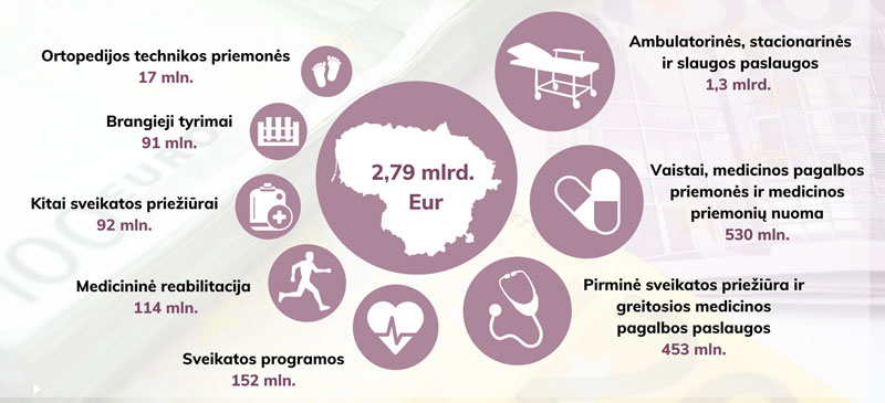 SUMOS. Taip šiais metais paskirstytos šalies Privalomojo sveikatos draudimo fondo lėšos.  VLK iliustracija