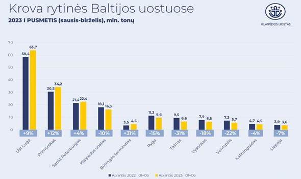 Krova rytinės Baltijos uostuose. 2023 I pusmetis (sausis–birželis), tūkst. tonų