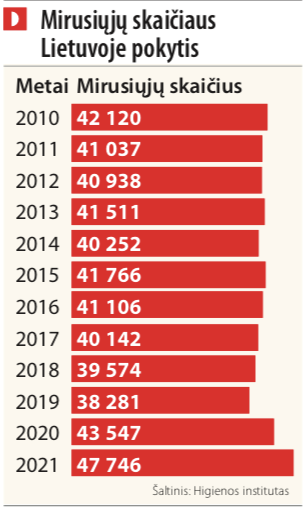 Mirusiųjų skaičiaus Lietuvoje pokytis
