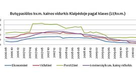 Klaipėdoje paklausiausi ekonominiai būstai