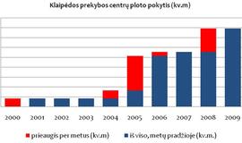 Klaipėdoje - protinga prekybinių objektų plėtra