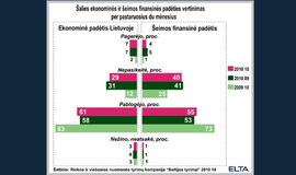 Apklausa: nuomonė apie šalies ekonomiką ir šeimos finansus vėl blogėja