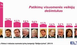 Ketvirtadalis Lietuvos gyventojų nepasitiki nė vienu visuomenės veikėju