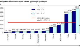 Mažiausiai investuojama Pagėgiuose