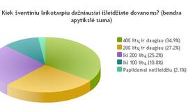 Daugiausia lietuvių dovanoms išleidžia per 400 litų