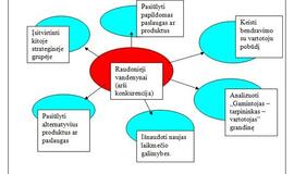 Naujų rinkos erdvių sukūrimo keliai ir galimybės