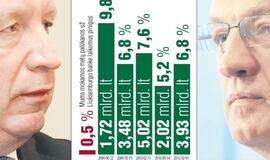 Lietuva iš užsienio bankų skolinosi už 9 proc. palūkanų, o už užsienyje pasidėtus pinigus tegavo vos 0,5 proc.