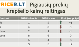 Europoje vėl kyla sviesto kainos, Lietuvoje – jos stabiliai aukštos nuo pernai, teigia „Pricer“