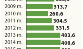 Už kiek parduodame lietuvį?