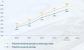 Pensijos augs sparčiau nei darbo užmokestis – tam skiriama 252 milijonai