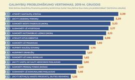 Tyrimas rodo: gyvename vidutiniškai, bet planuoti finansų neketiname ir 2020 metais