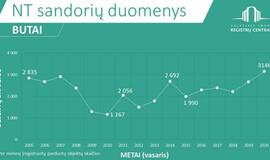 Registrų centras: NT sandorių rinkoje tęsiasi pakilimas
