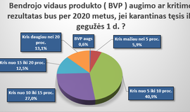 Verslininkų apklausos apie pandemijos poveikį rezultatai