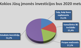 Verslininkų apklausos apie pandemijos poveikį rezultatai