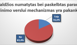 Verslininkų apklausos apie pandemijos poveikį rezultatai