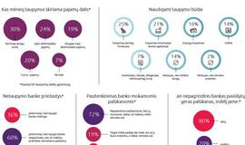 Tyrimas: pinigus taupo dauguma lietuvių, bet daugiau nei trečdalis santaupų – vis dar „kojinėse“