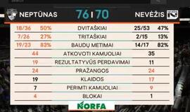 „Neptūnas“ po atkaklios kovos palaužė „Nevėžį“