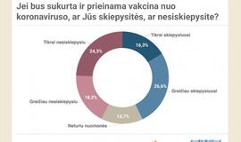 Nuo COVID-19 skiepytųsi tik kas antras lietuvis
