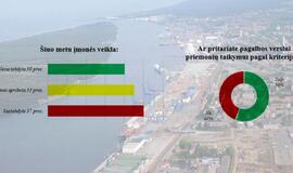 Atliko apklausą dėl karantino sąlygų poveikio įmonių veiklai