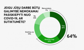 Tyrimas: darbdavio siūlymą skiepytis nemokamai priimtų net 2 iš 3 lietuvių