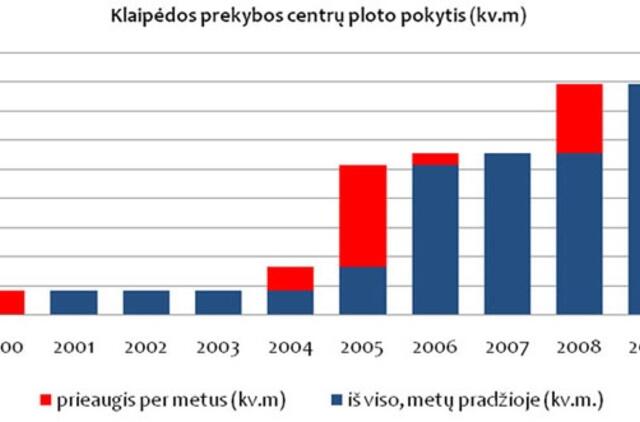 Klaipėdoje - protinga prekybinių objektų plėtra