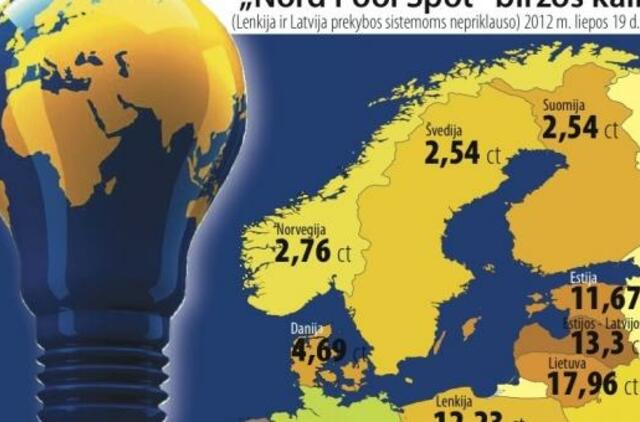Kodėl švedai ir norvegai vieną kWh elektros perka už 2 mūsiškius centus, o mes mokame pasakiškai brangiai