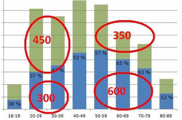 Valdžią rinko senukai