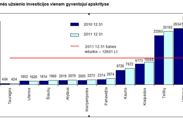 Mažiausiai investuojama Pagėgiuose