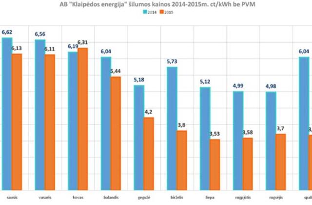 Centralizuotas šildymas - ant bangos