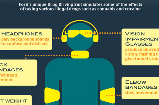 „Ford" kostiumas leis suvokti narkotikų keliamą pavojų vairuojant automobilį