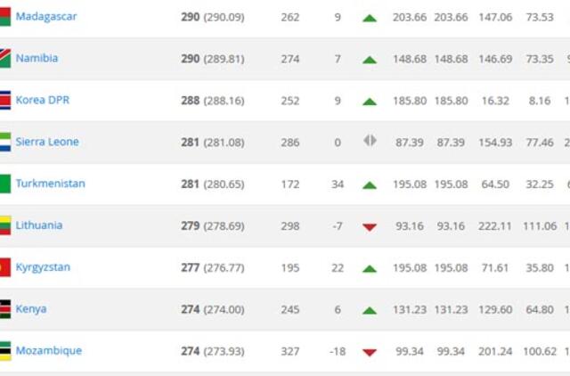 Lietuvos futbolo rinktinės rekordinės žemumos: tarp Turkmėnijos ir Kirgizijos