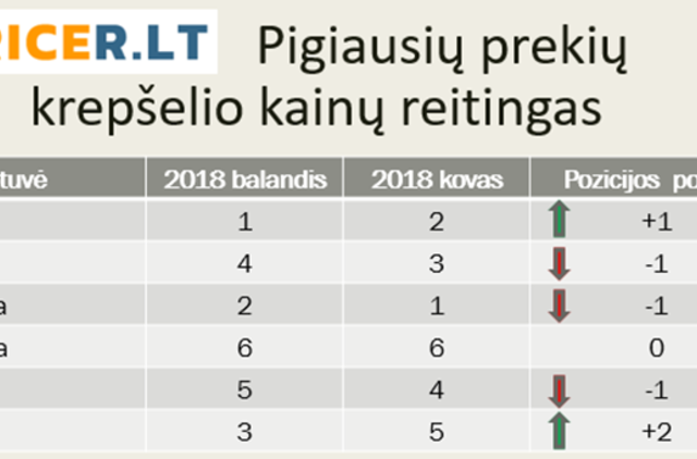 Europoje vėl kyla sviesto kainos, Lietuvoje – jos stabiliai aukštos nuo pernai, teigia „Pricer“