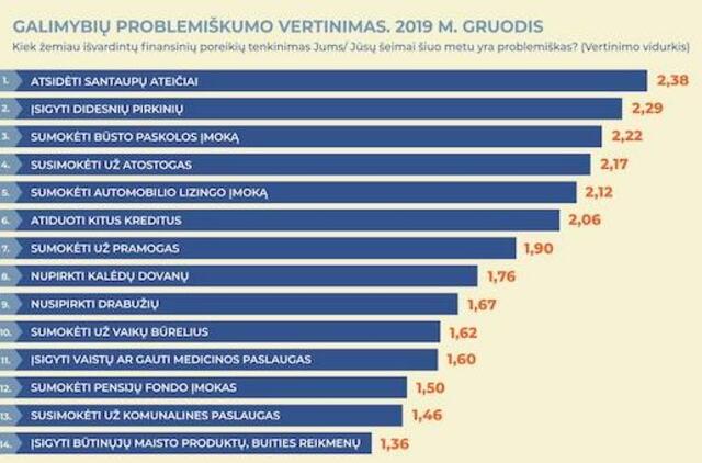 Tyrimas rodo: gyvename vidutiniškai, bet planuoti finansų neketiname ir 2020 metais