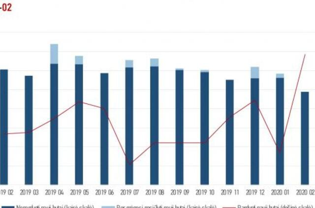 Klaipėdos NT rinkoje - rekordinis vasaris