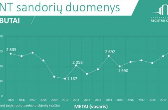 Registrų centras: NT sandorių rinkoje tęsiasi pakilimas
