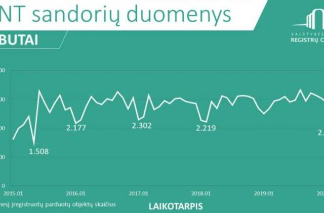 Karantino įtaka NT rinkai: trečdaliu sumažėjęs sandorių skaičius