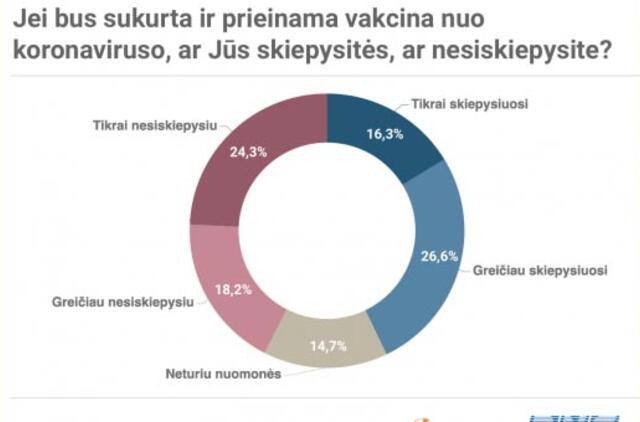 Nuo COVID-19 skiepytųsi tik kas antras lietuvis