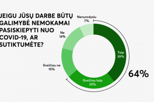 Tyrimas: darbdavio siūlymą skiepytis nemokamai priimtų net 2 iš 3 lietuvių