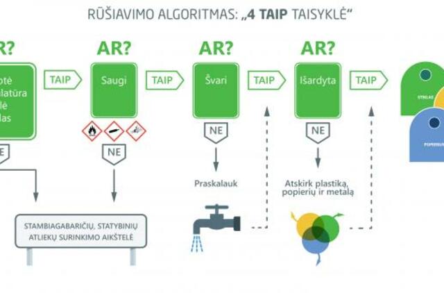 Tyrimas: gyventojai mano, kad rūšiuoja gerai, tačiau daugiau nei pusė veidrodį išmestų į stiklo konteinerį